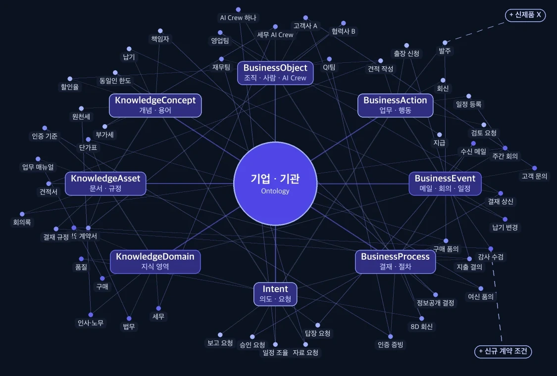 How people, teams, work, materials and rules connect screen