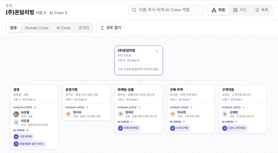 Real org chart screen with hired AI Crew placed on a team alongside human employees
